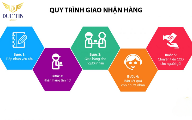 Quy trình ship cod khá đơn giản và không quá phức tạp